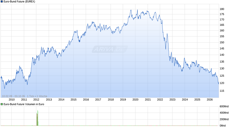 Euro-Bund Future Chart