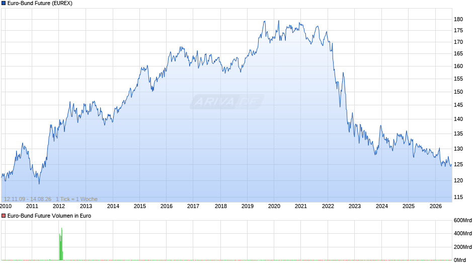 Euro-Bund Future Chart