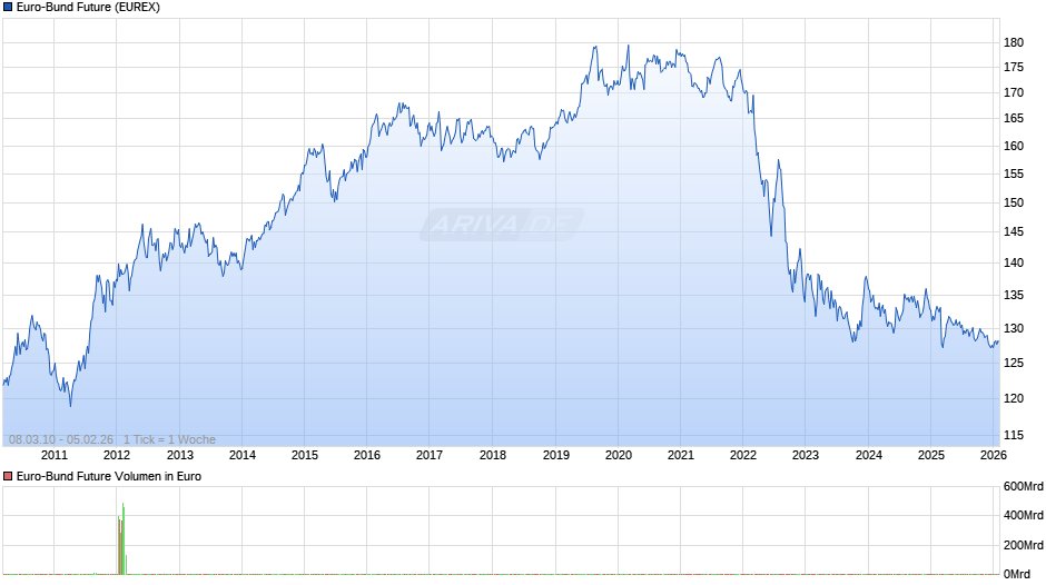 Euro-Bund Future Chart