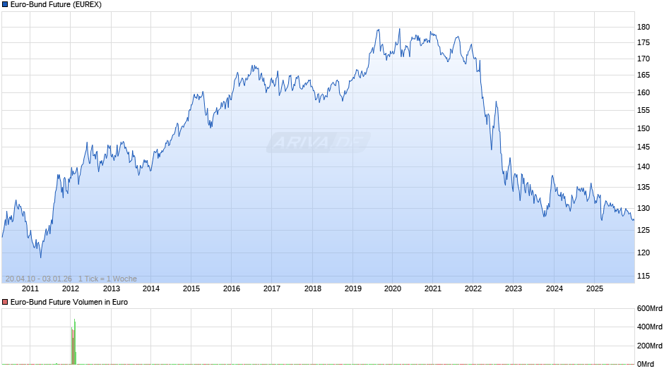 Euro-Bund Future Chart