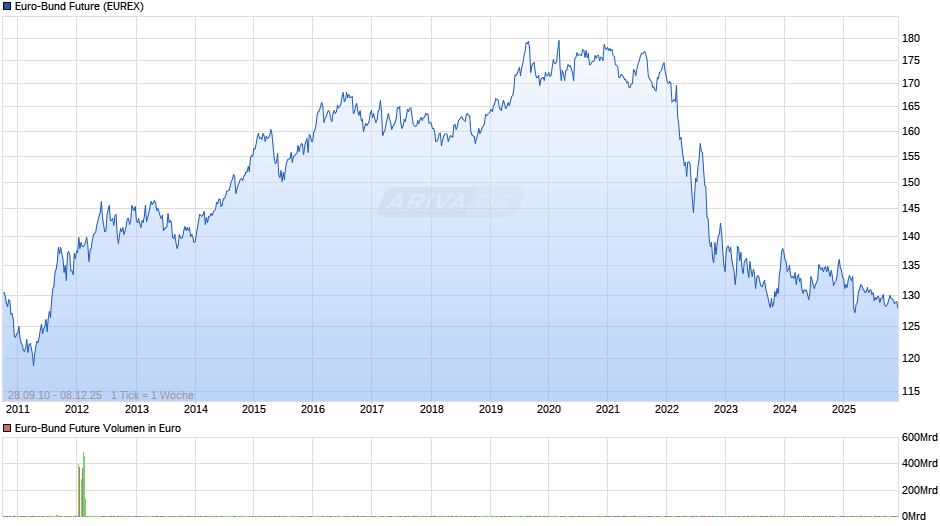 Euro-Bund Future Chart