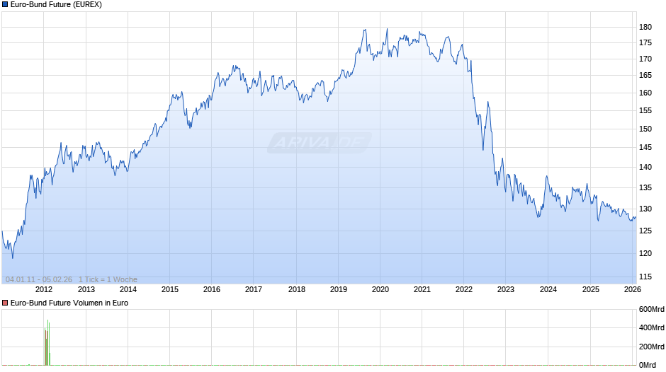 Euro-Bund Future Chart