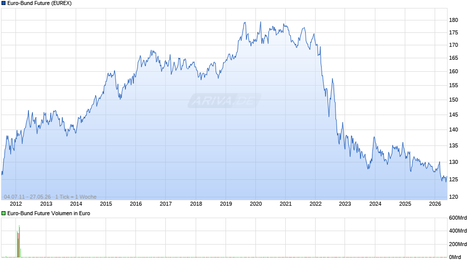 Euro-Bund Future Chart