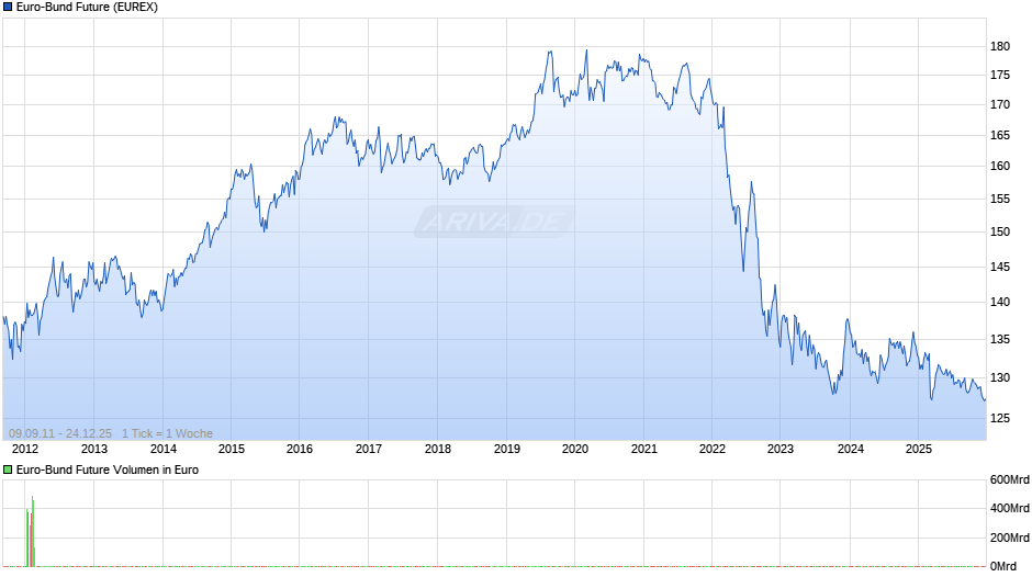 Euro-Bund Future Chart