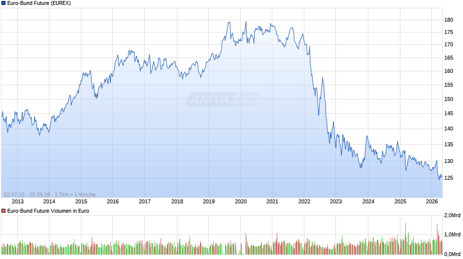 Euro-Bund Future Chart