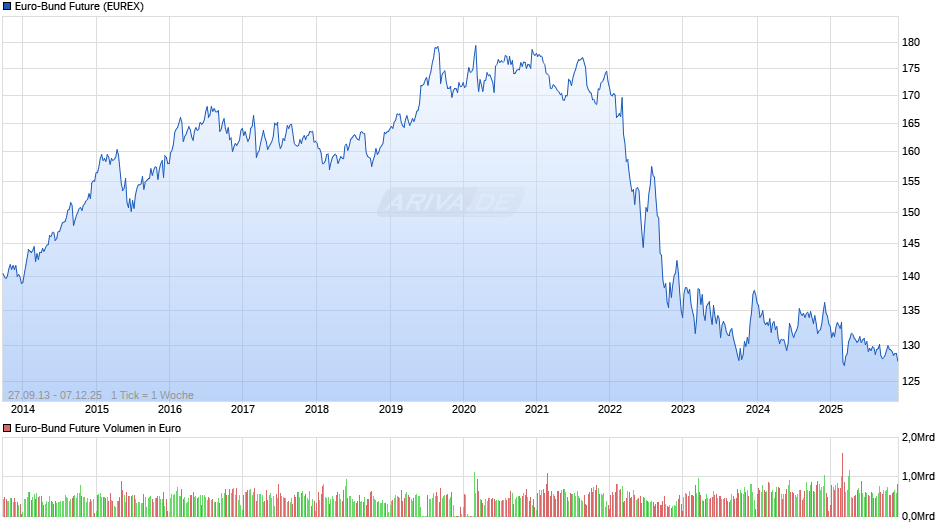 Euro-Bund Future Chart