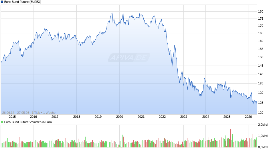 Euro-Bund Future Chart