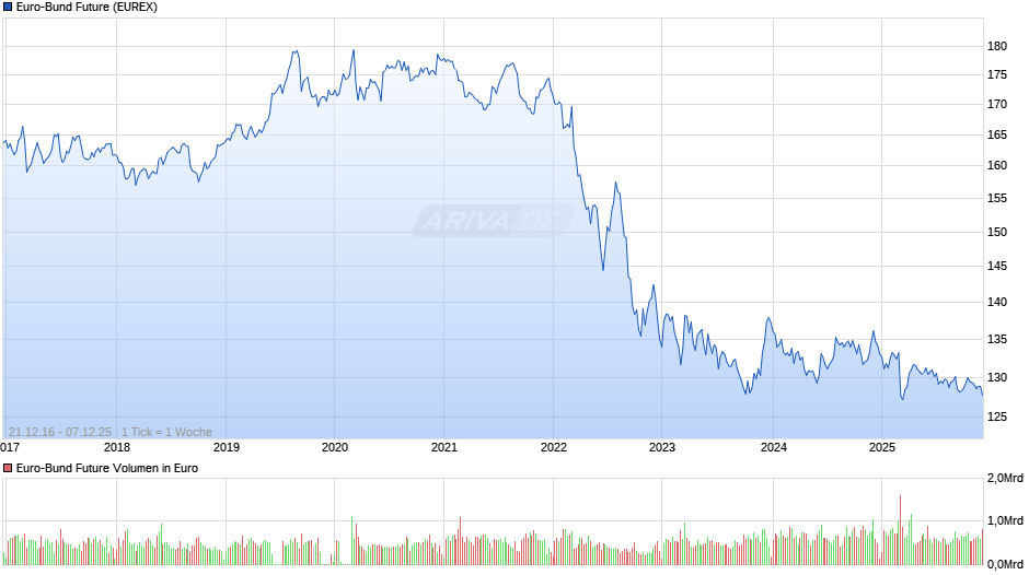 Euro-Bund Future Chart