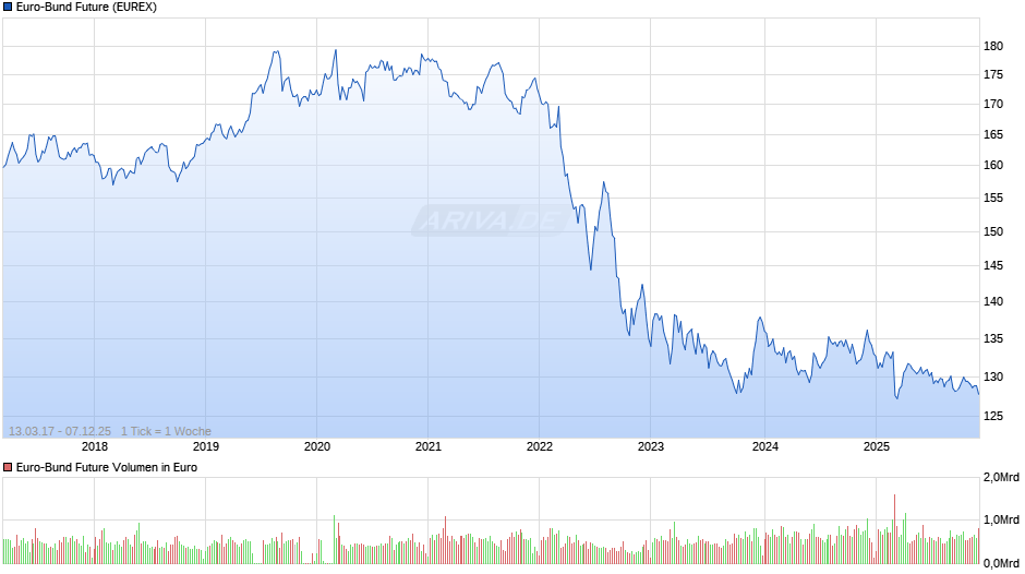 Euro-Bund Future Chart