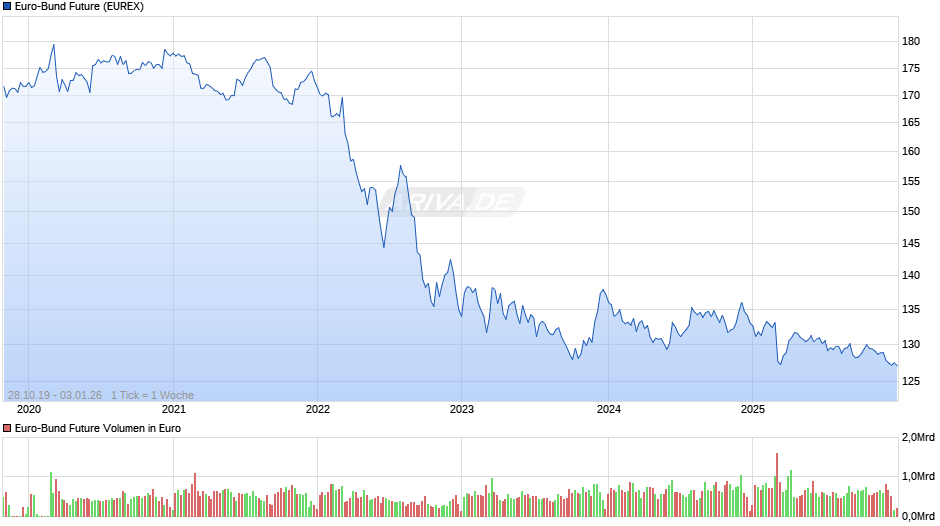 Euro-Bund Future Chart