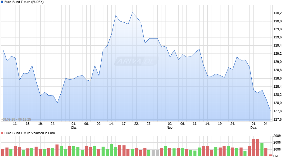 Euro-Bund Future Chart