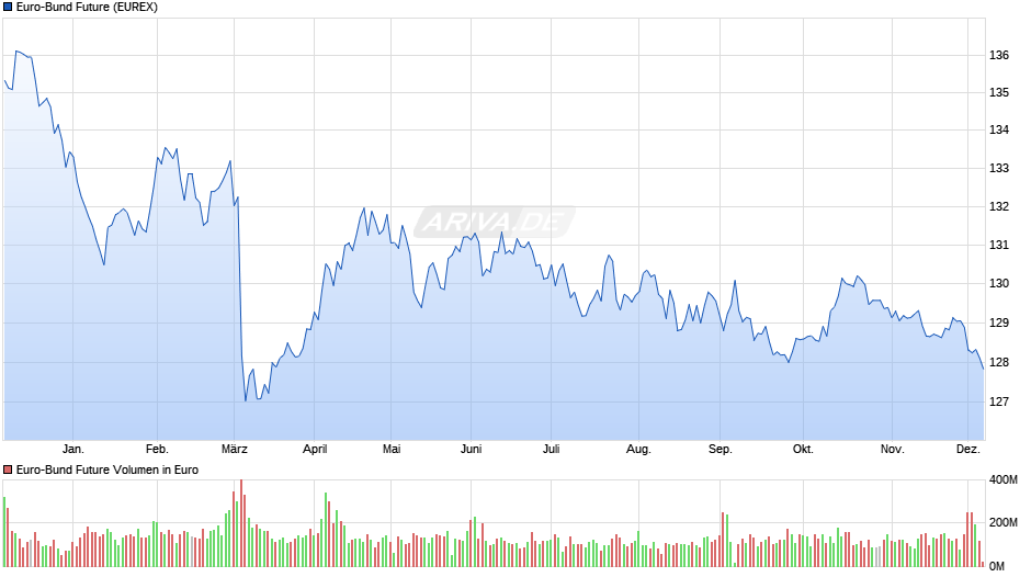 Euro-Bund Future Chart