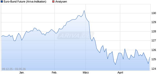 Euro-Bund Future
