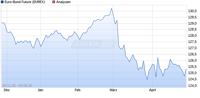 Euro-Bund Future