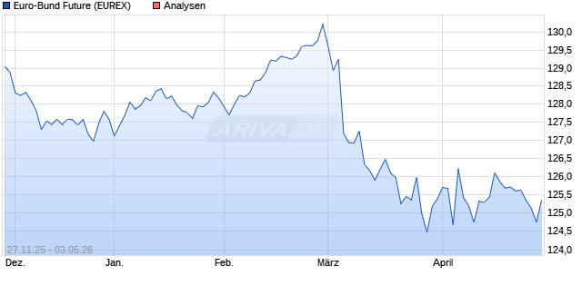 Euro-Bund Future