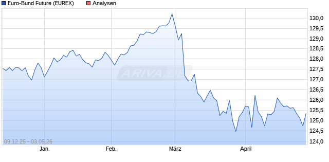 Euro-Bund Future
