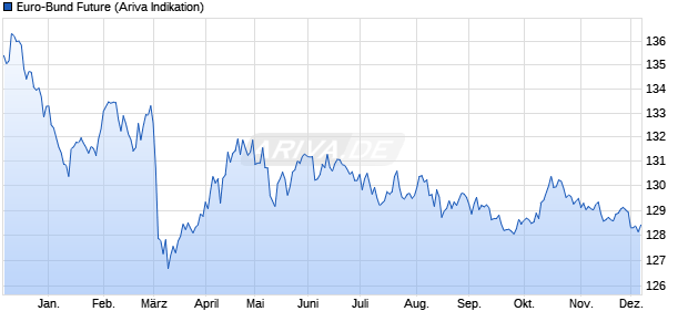 Euro-Bund Future Future Chart