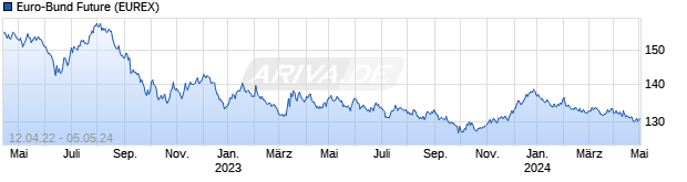 Chart FGBL - Euro-Bund Future
