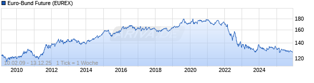 Chart FGBL - Euro-Bund Future