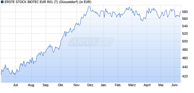 Performance des ERSTE STOCK BIOTEC EUR R01 (T) (WKN 676338, ISIN AT0000746755)