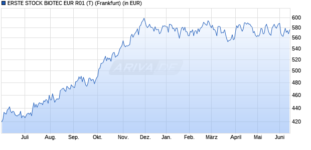 Performance des ERSTE STOCK BIOTEC EUR R01 (T) (WKN 676338, ISIN AT0000746755)