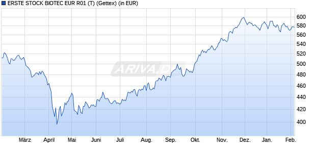 Performance des ERSTE STOCK BIOTEC EUR R01 (T) (WKN 676338, ISIN AT0000746755)
