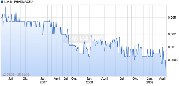 L.A.M. PHARMACEU.DL-,0001 Chart