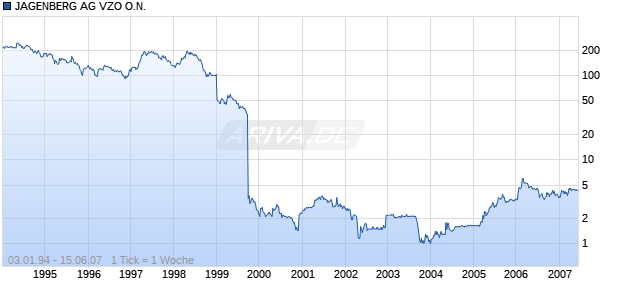 JAGENBERG AG VZO O.N. Chart