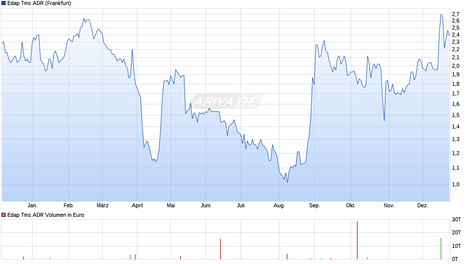Edap Tms Aktie (ADR) Chart