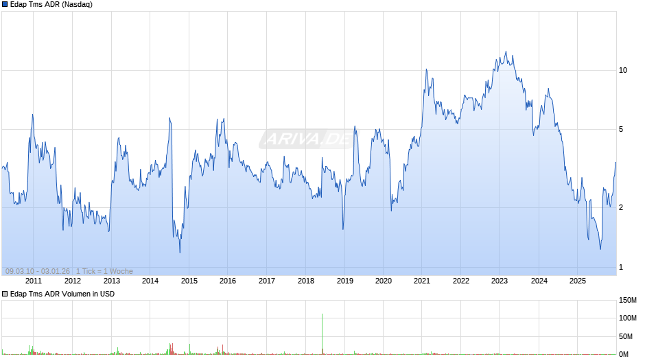 Edap Tms Aktie (ADR) Chart