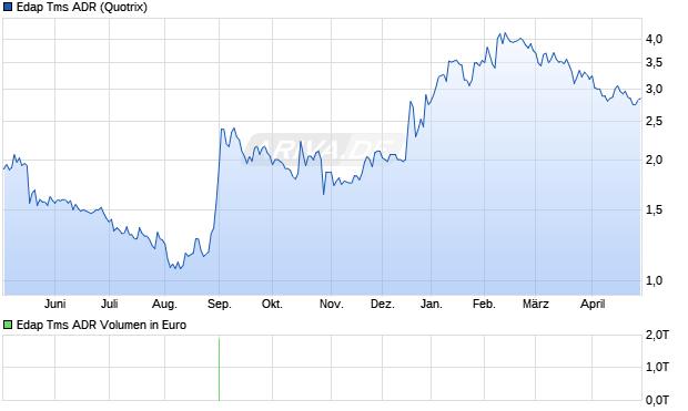 Edap Tms Aktie (ADR) Chart