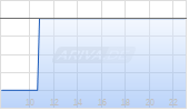 Edap Tms ADR Chart