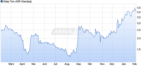 Edap Tms Aktie (ADR) Chart