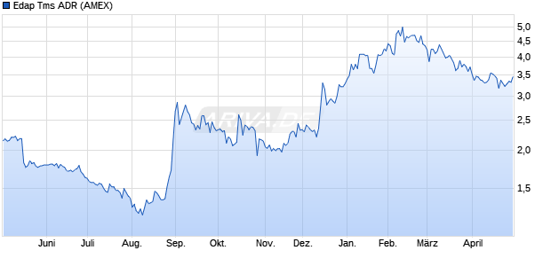 Edap Tms Aktie (ADR) Chart