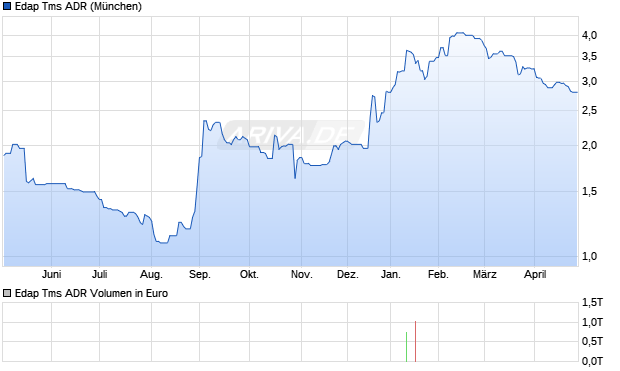 Edap Tms Aktie (ADR) Chart