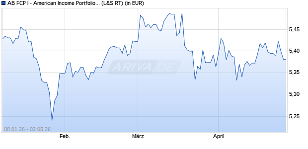 Performance des AB FCP I - American Income Portfolio A (WKN 974198, ISIN LU0044957727)