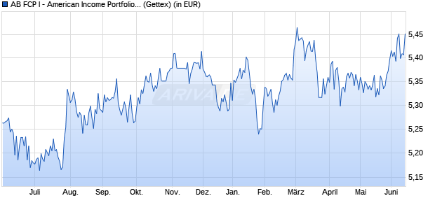 Performance des AB FCP I - American Income Portfolio A (WKN 974198, ISIN LU0044957727)