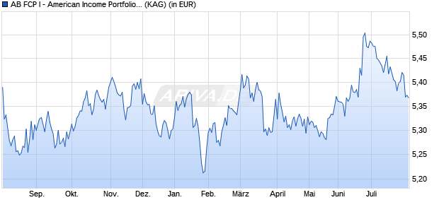 Performance des AB FCP I - American Income Portfolio A (WKN 974198, ISIN LU0044957727)