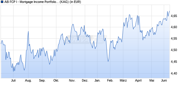 Performance des AB FCP I - Mortgage Income Portfolio AX (WKN 974201, ISIN LU0050692549)