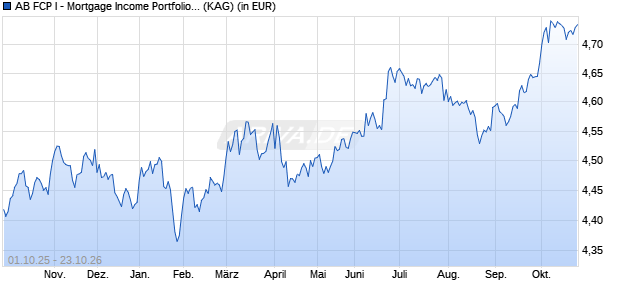 Performance des AB FCP I - Mortgage Income Portfolio AX (WKN 974201, ISIN LU0050692549)