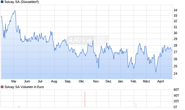Solvay Aktie Chart