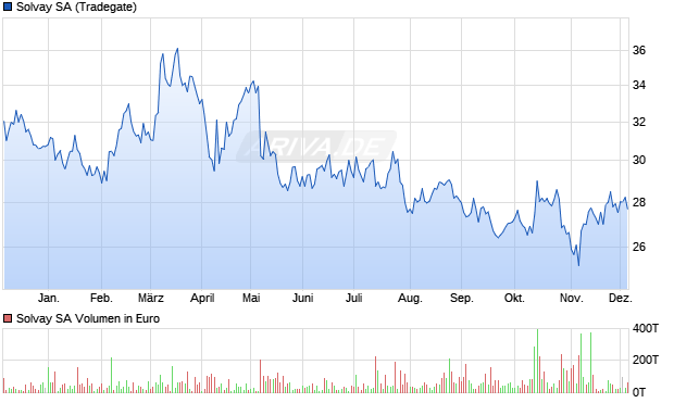 Solvay Aktie Chart
