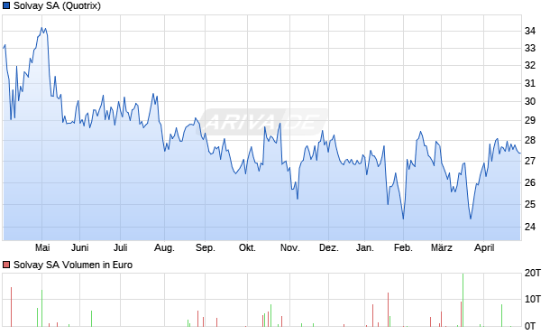 Solvay Aktie Chart