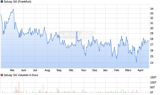 Solvay Aktie Chart