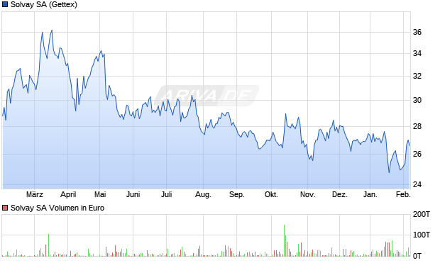 Solvay Aktie Chart