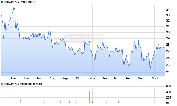 Solvay Aktie Chart