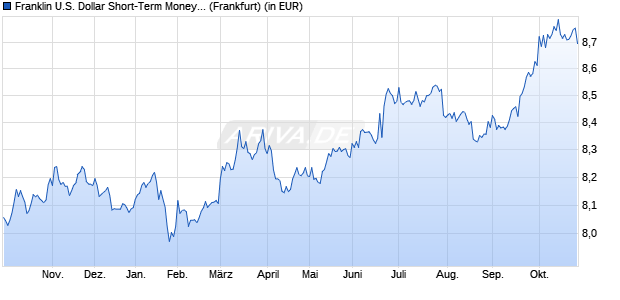 Performance des Franklin U.S. Dollar Short-Term Money Market Fund A (Mdis) (WKN 973727, ISIN LU0052767562)