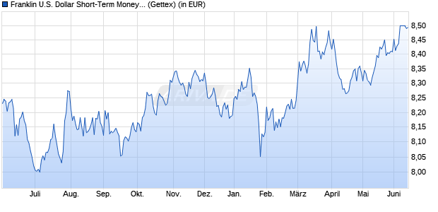 Performance des Franklin U.S. Dollar Short-Term Money Market Fund A (Mdis) (WKN 973727, ISIN LU0052767562)