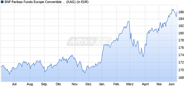Performance des BNP Paribas Funds Europe Convertible C Cap (WKN 988702, ISIN LU0086913042)