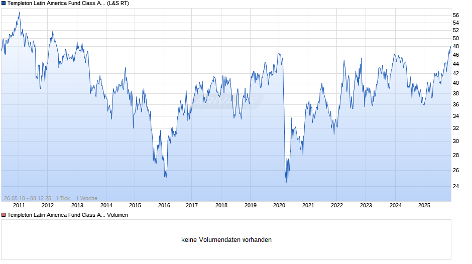 Templeton Latin America Fund Class A (Ydis) USD Chart